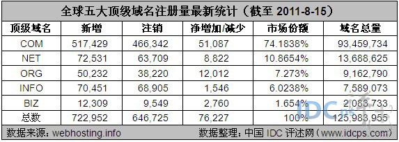 图1：全球五大顶级域名注册量最新统计（截至2011-8-15）