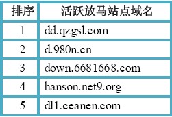 （图2）活跃放马站点域名TOP5