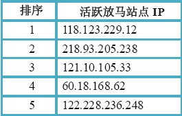 （图3）活跃放马站点IP Top5