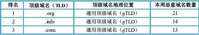 （图4）活跃恶意域名所属顶级域名以及地理分布