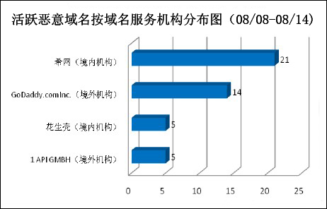 （图5）活跃恶意域名按注册机构分布