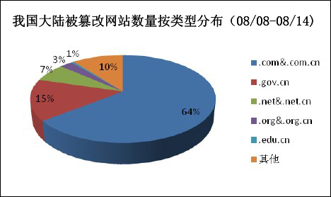 （图6）我国大陆被篡改网站数量分布图