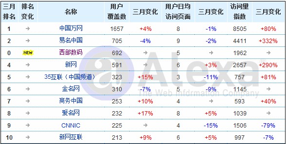2011年第二季度域名主机行业数据综合信息，数据来源alexa