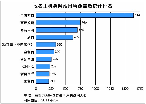 2011年7月域名主机类网站月均用户覆盖数据，数据来源alexa