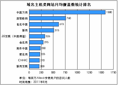 2011年8月域名主机类网站月均用户覆盖数据，数据来源alexa