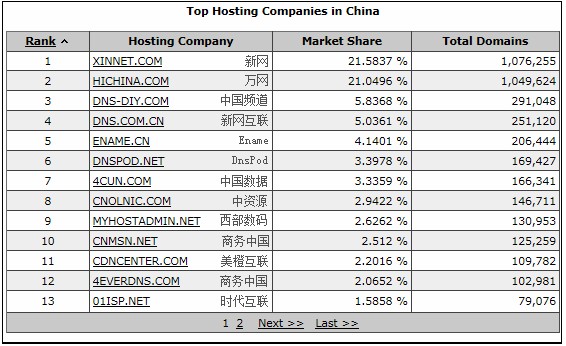 截至2011年8月中国顶级域名注册商域名保有数量统计，数据来源webhosting.info