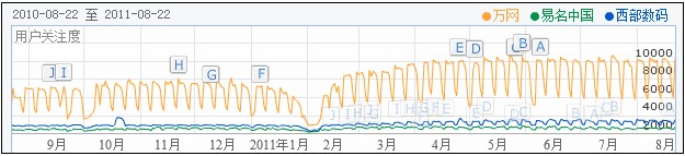 近一年万网、易名中国、西部数码在百度中用户关注度指数，数据来源百度指数
