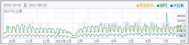 近一年西部数码、新网、35互联在百度中用户关注度指数，数据来源百度指数