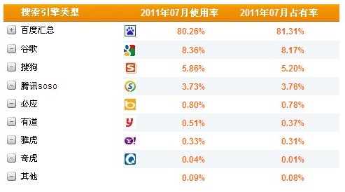 图1：7月份中国主流搜索引擎使用情况