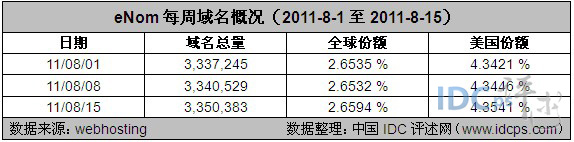 图2：ENOM.COM每周域名概况（2011-8-1至2011-8-15）