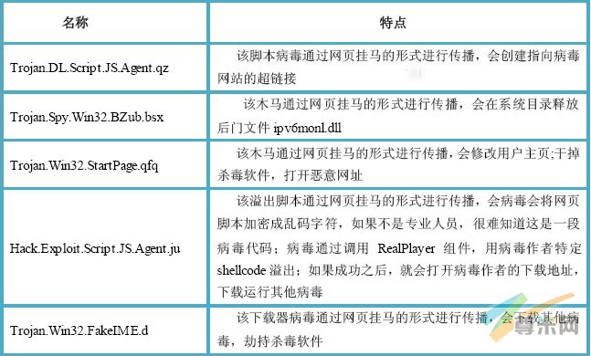 （图1）8月15日-8月21日活跃在网络上的恶意病毒Top5