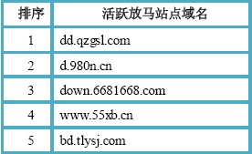 （图2）活跃放马站点域名TOP5
