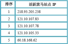 （图3）活跃放马站点IP Top5