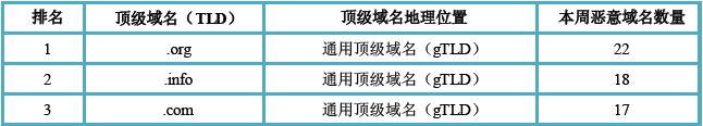 （图4）活跃恶意域名所属顶级域名以及地理分布