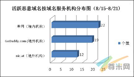 （图5）活跃恶意域名按注册机构分布