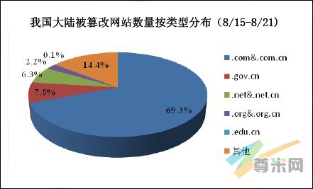 （图6）我国大陆被篡改网站数量分布图