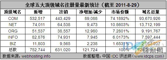 图：全球五大顶级域名注册量最新统计（截至2011-8-29）