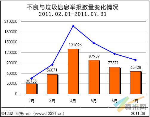 （图1）2011.2-2011.7月不良与垃圾信息举报数量