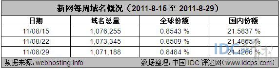 图1：新网每周域名概况（2011-8-15至2011-8-29）