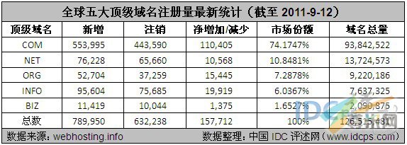 图：全球五大顶级域名注册量最新统计（截至2011-9-12）