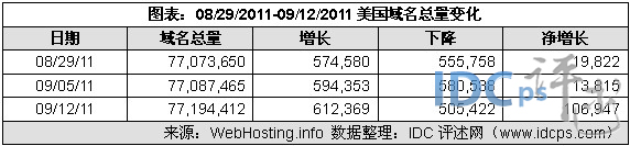 （图2）08/29/11-09/12/11美国域名增减情况