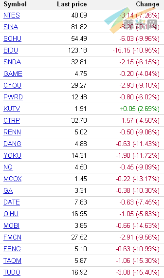 中国概念股周四全线重挫 十二支股票跌幅超10%
