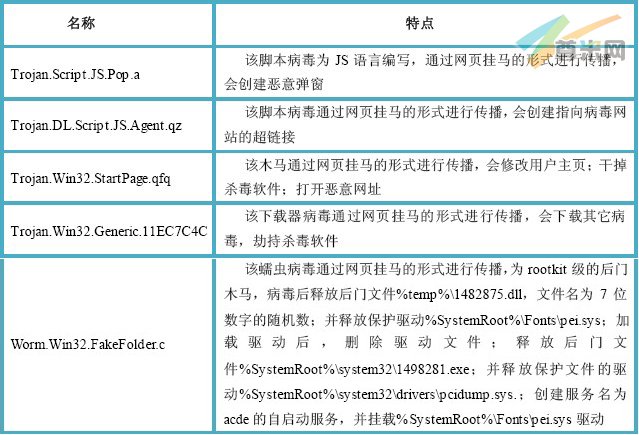 （图1）9月12日-9月18日活跃在网络上的恶意病毒Top5