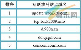 （图2）活跃放马站点域名TOP5