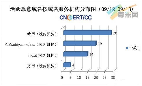 （图5）活跃恶意域名按注册机构分布