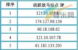 （图3）活跃放马站点IP Top5