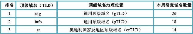 （图4）活跃恶意域名所属顶级域名以及地理分布