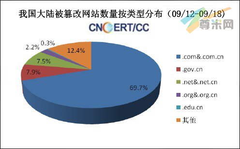 （图6）我国大陆被篡改网站数量分布图