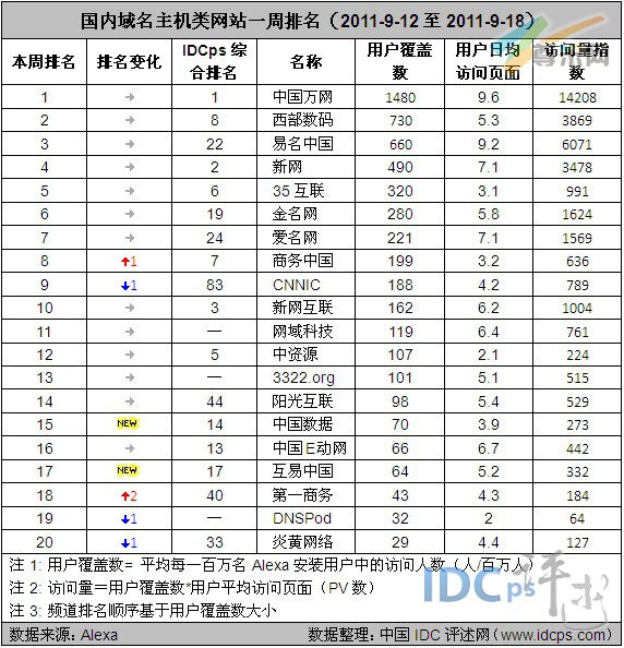 图：国内域名主机类网站一周排名（2011-9-12至2011-9-18）