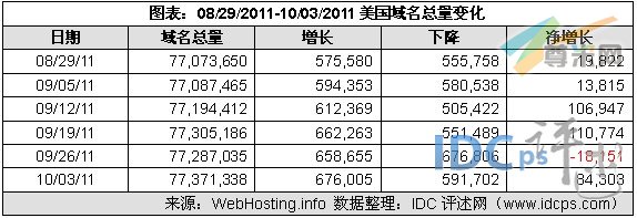 （图2）08/29/11-10/03/11美国域名增减情况