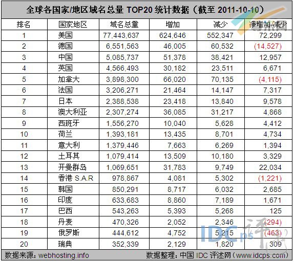 图：全球各国家/地区域名总量TOP20统计数据（截至2011-10-10）