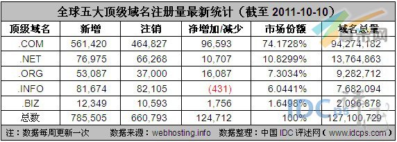 图：全球五大顶级域名注册量最新统计（截至2011-10-10）
