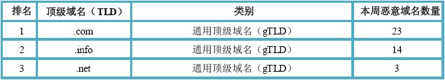 （图4）活跃恶意域名