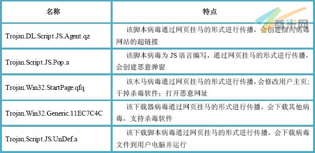 （图1）10月3日-10月9日活跃在网络上的恶意病毒Top5