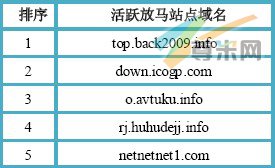 （图2）活跃放马站点域名TOP5