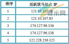 （图3）活跃放马站点IP Top5