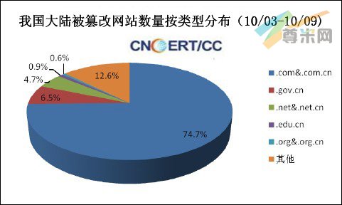 （图5）我国大陆被篡改网站数量分布图