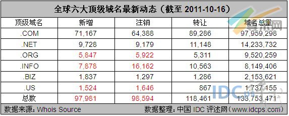 图：全球六大顶级域名最新动态（截至2011-10-16）