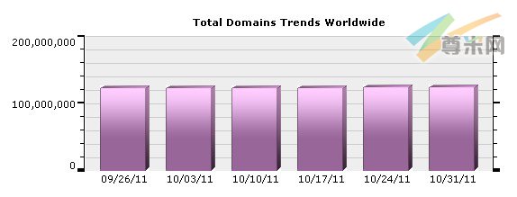 （图1）全球域名注册量分布图（09/26/11-10/31/11）