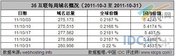 表3：35互联每周域名概况（2011-10-3至2011-10-31）