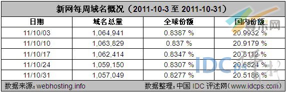 表2：新网每周域名概况（2011-10-3至2011-10-31）