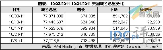 （图2）10/03/11-10/31/11美国域名增减情况