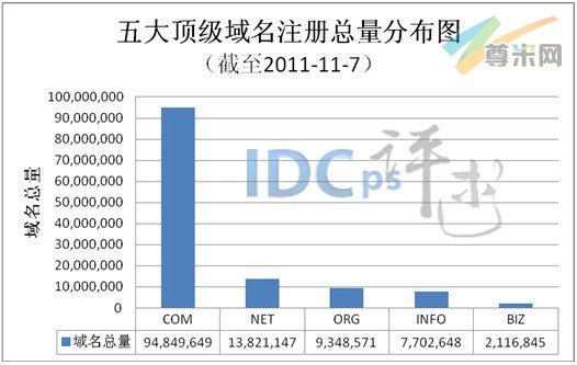 图1：五大顶级域名注册总量分布图（截至2011-11-7）
