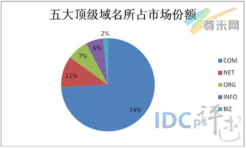 图2：五大顶级域名所占市场份额（截至2011-11-7）