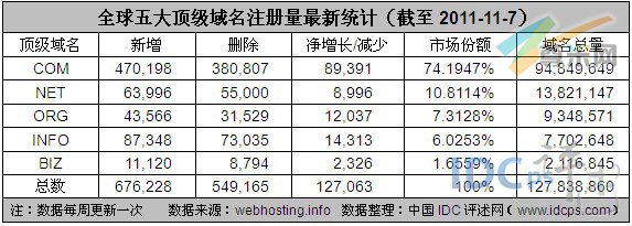 图3：全球五大顶级域名注册量最新统计（截至2011-11-7）