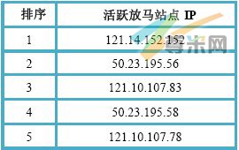 （图3）活跃放马站点IP Top5